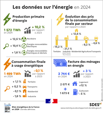 Bilan énergétique de la France en 2024